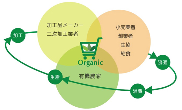 有機加工食品の加工販売ネットワーク構築イメージ
