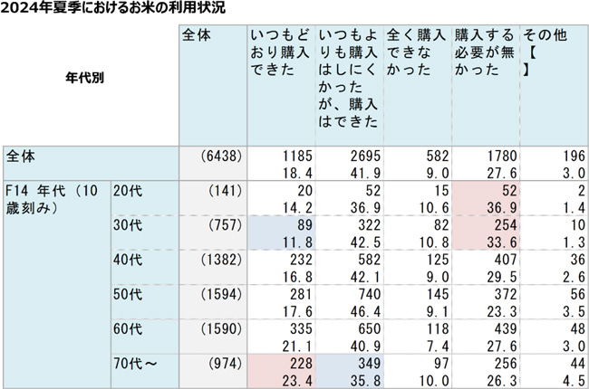 2024年夏季における米の利用状況