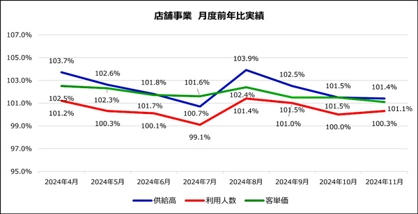 （資料）日本生協連 事業支援部（注）全国44生協対象。受注高ベース