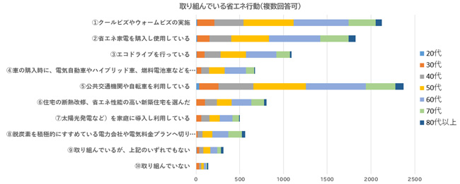 取り組んでいる省エネ行動