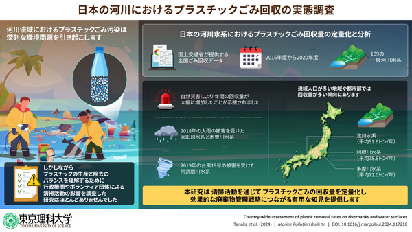 プラごみ回収量　全国規模で初めて定量的に評価　東京理科大.jpg