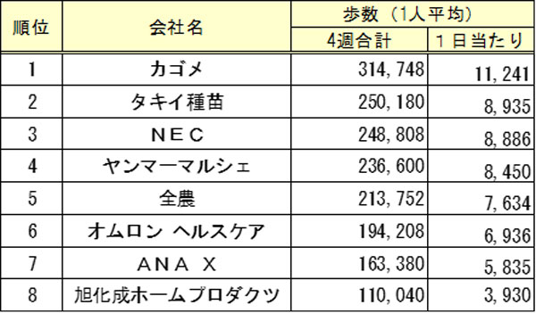 内容別順位　③活動量計（歩数　※1人平均）