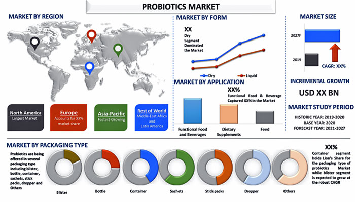 プロバイオティクス市場　2027年に912億米ドル規模到達見込み