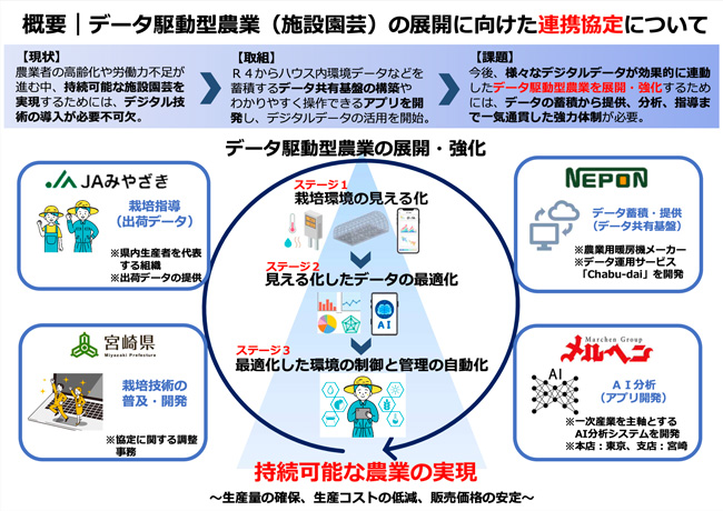 宮崎県、ＪＡみやざき、ネポンと連携協定締結　メルヘングループ_01.jpg