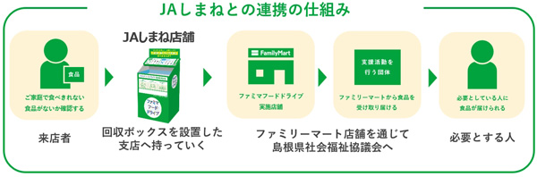 ＪＡしまね「ファミマフードドライブ」今回の連携の仕組み