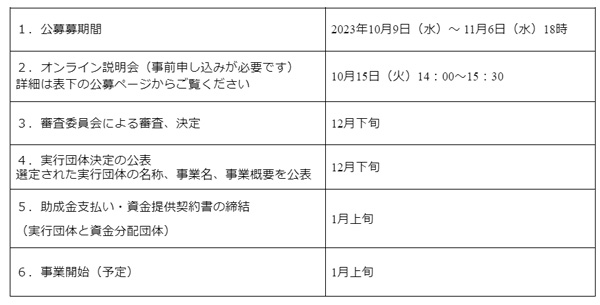 食料支援を行う非営利団体向け　助成事業の公募開始　全国フードバンク推進協議会_02.jpg