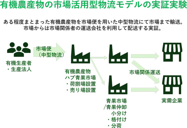 実証実験のイメージ