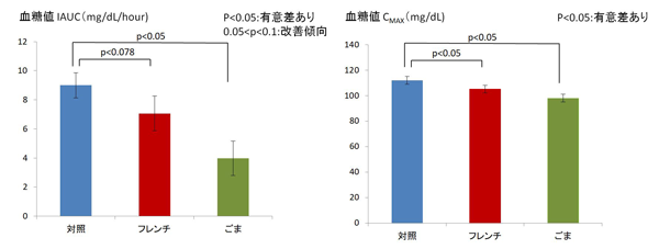 グラフ2：「血糖値IAUC」（左）とグラフ3：「血糖値CMAX」