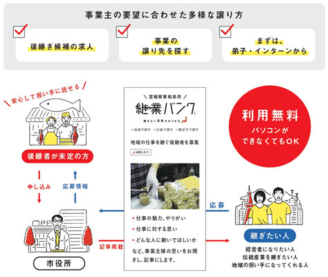 東松島市継業バンクの利用イメージ。市と移住コーディネイターと連携し、移住者と後継者不在の地域事業者をマッチング
