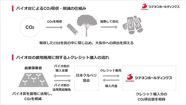 日本初認証　バイオ炭の農地施用によるJ-クレジットを購入　シナネンホールディングス
