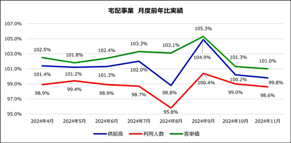 （資料）日本生協連 事業支援部（注）全国44生協対象。受注高ベース