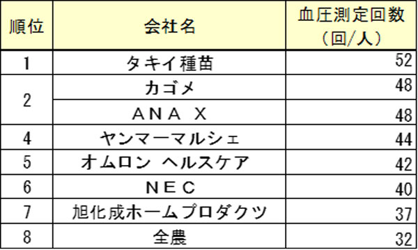 内容別順位　②血圧測定（血圧測定回数　※1日2回朝晩を上限）