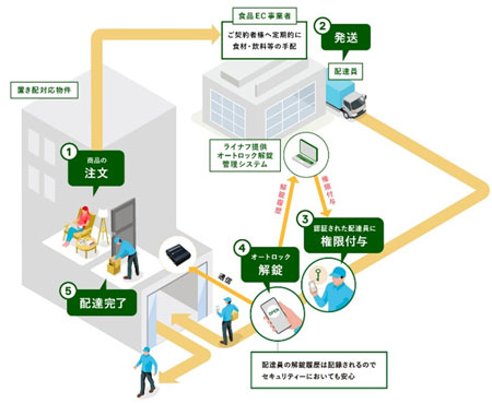 「スマート置き配」のイメージ