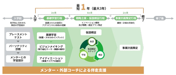 カリキュラムの全体像