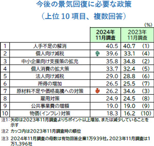 今後の景気回復に必要な政策