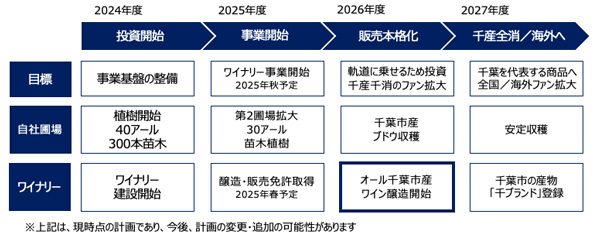 100年後に千葉市の新しい文化となることを目指す「千葉市ワイン Project」の中長期計画