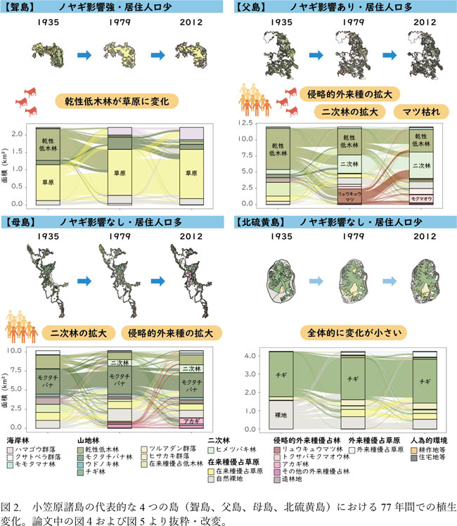 図2：小笠原諸島の代表的な4島における77年間での植生変化