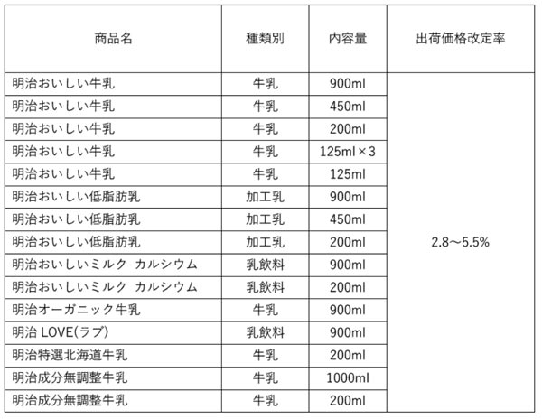 牛乳類、ヨーグルト、プロテイン飲料など　11月1日から値上げ　明治