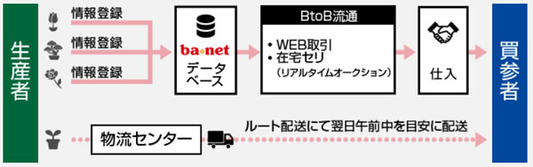 「ba*net」システム