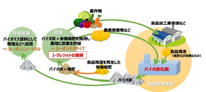 「地域食品資源循環ソリューション」の提供開始　NTTビジネスソリューションズ
