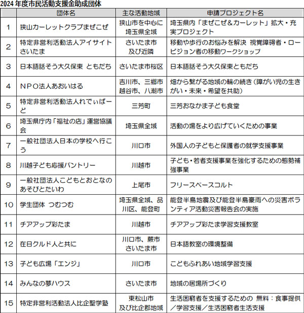 2024年度市民活動支援金助成団体