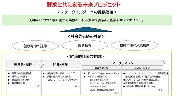 野菜と共に創る未来プロジェクト