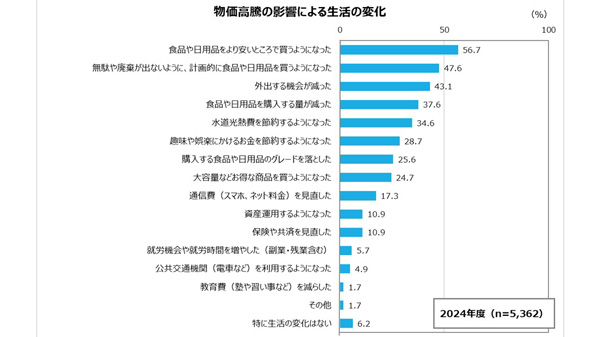 物価高騰によるくらしへの対応は？「全国生協組合員意識調査」日本生協連_01.jpg