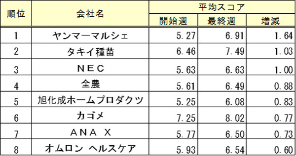 内容別順位　①野菜摂取（ベジチェックスコアの上昇率）