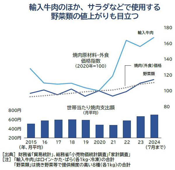 輸入牛肉のほか、サラダなどで使用する野菜類の値上がりも目立つ