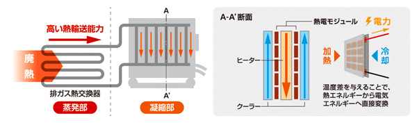 熱電発電システムの動作原理