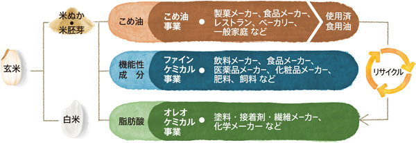 国内で発生する米ぬかと廃食用油の高度有効利用でサーキュラーエコノミーを実現する取り組み概要