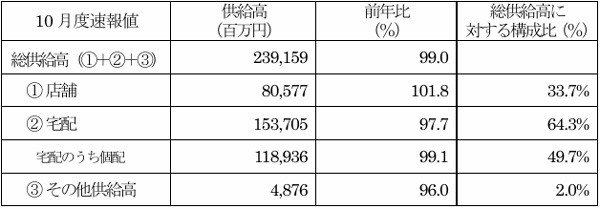 全国主要地域生協2024年10月度供給高・前年比（対象生協数64）