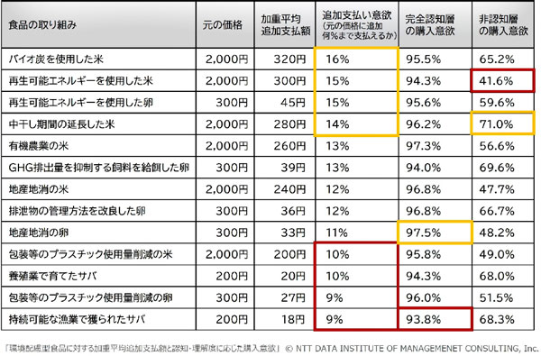 環境配慮型食品に対する加重平均追加支払額