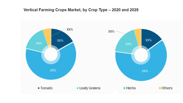 垂直農法作物市場　2021年～2028年の年平均成長率は20.7％と予想