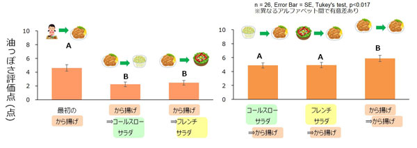 グラフ1：実食シーンにおける油脂感低減効果