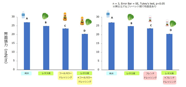 グラフ3：大豆油に対する界面張力：レタス液（コールスロードレッシング（左）、フレンチドレッシング）