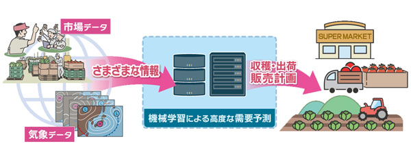 需要予測概念図