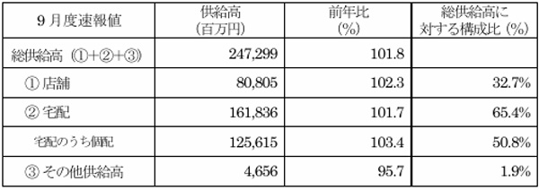 全国主要地域生協2024年9月度供給高・前年比（対象生協数66）