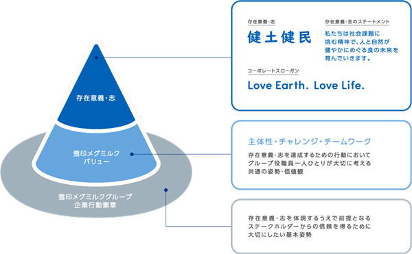 新理念体系図。企業理念にあたる「存在意義・志」と「雪印メグミルク バリュー」「雪印メグミルクグループ 企業行動憲章」の3つで構成