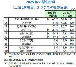 2025年の景気見通し、「回復」が7_4.jpg