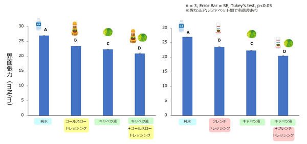 グラフ2：大豆油に対する界面張力：キャベツ液（コールスロードレッシング（左）、フレンチドレッシング）