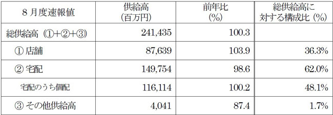 全国主要地域生協2024年8月度供給高・前年比（対象生協数64）