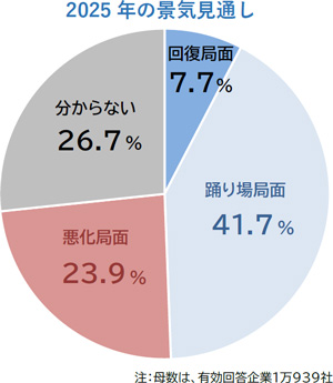 2025年の景気見通し