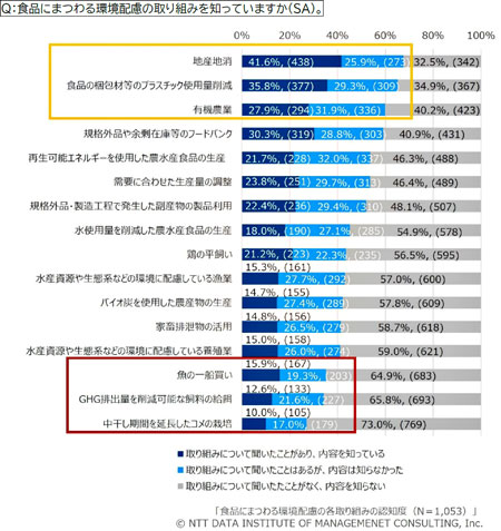 食品にまつわる環境配慮の各取り組みの認知度