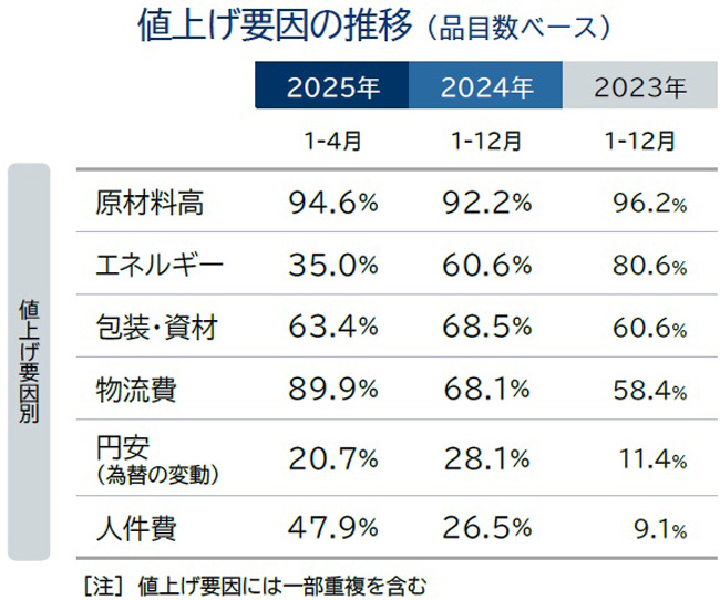 値上げ要因の推移