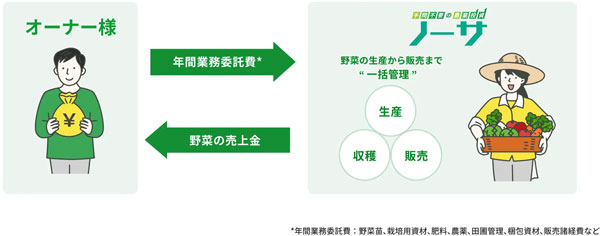 「投資家」向け農業事業 ノーサの仕組み