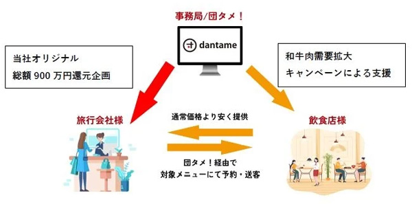 「団タメ！」インバウンド向け和牛需要拡大キャンペーンの概要図