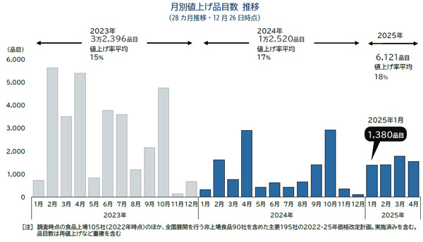 月別値上げ品目数推移