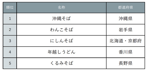 『じゃらん』ご当地ならではだと思う年越しそば（うどん）ランキング