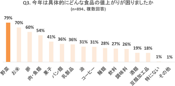 Q3：今年は具体的にどんな食品の値上がりが困りましたか？